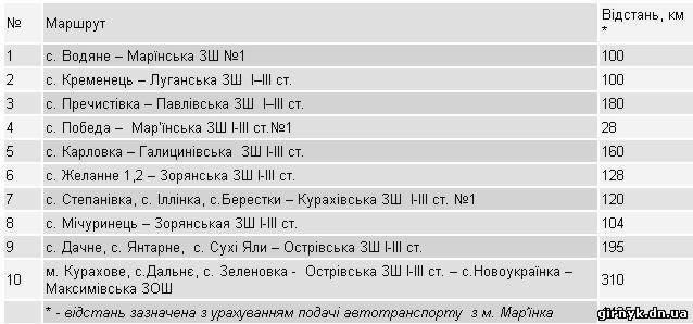 В Марьинке детей будут возить в школу за 800 тысяч гривен