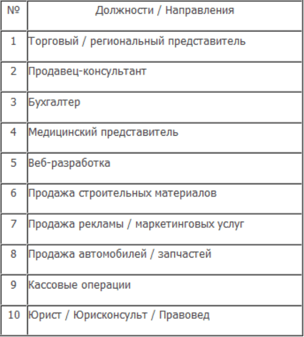 Рейтинг самых востребованных профессий Донецка (инфографика)