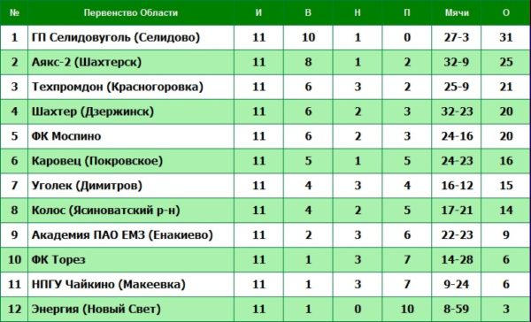 Футболисты "Селидовуголь" громят всех соперников в Чемпионате Донецкой области