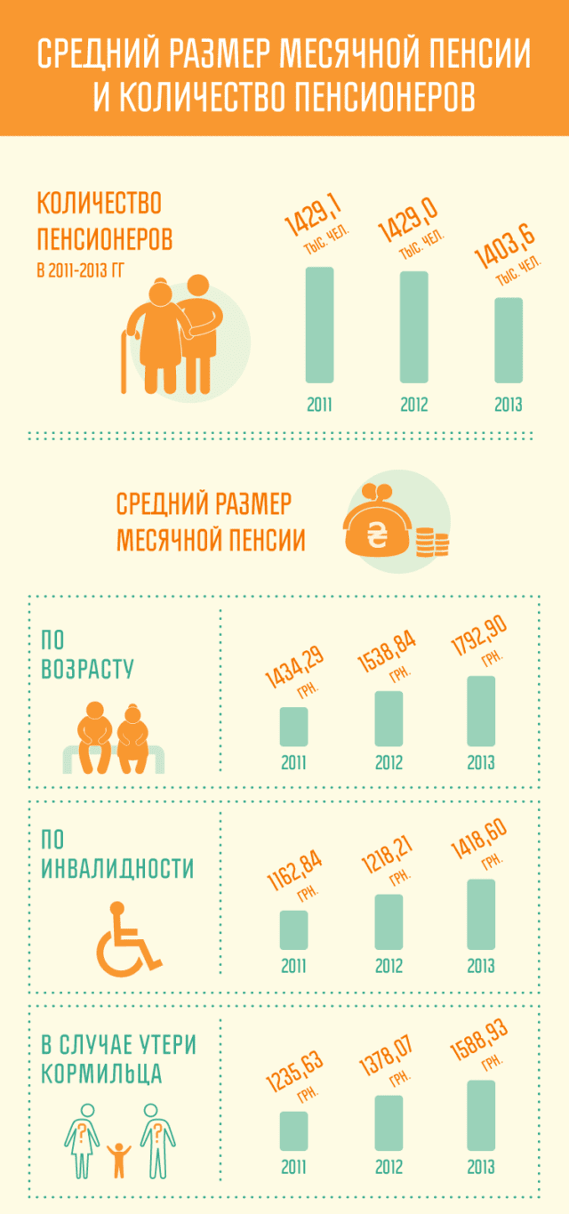 Какой средний размер пенсии в Донецкой области (инфографика)