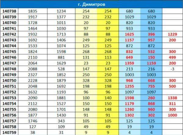 Масштабы фальсификации выборов в Димитрове ужасают (фото, видео)