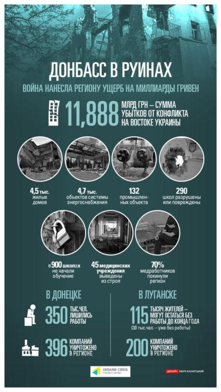 Война нанесла колоссальный ущерб Донбассу и его жителям (инфографика)