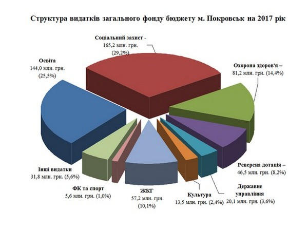 Каким будет бюджет Покровска в 2017 году