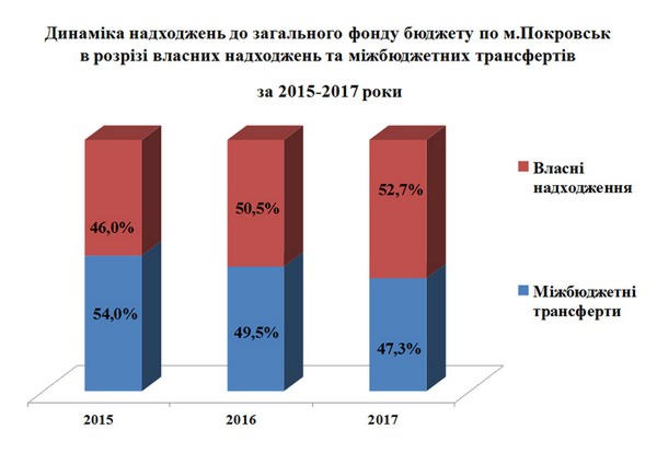 Каким будет бюджет Покровска в 2017 году