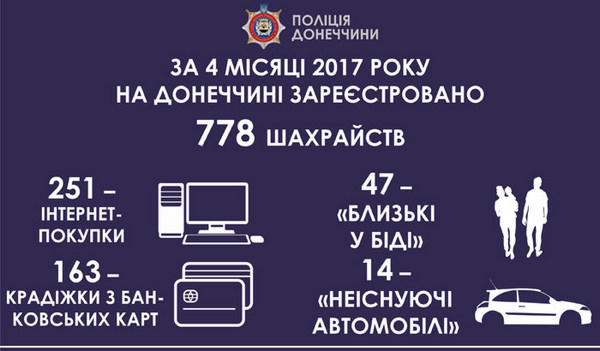 Житель Покровского района отдал мошенникам 155 тысяч гривен