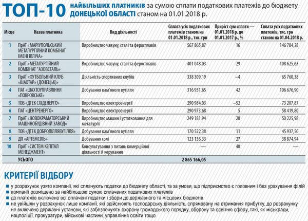 ШУ «Покровское» является одним из лидеров по уплате налогов в Донецкой области