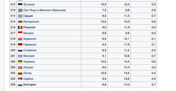 В «ДНР» самая высокая смертность в мире