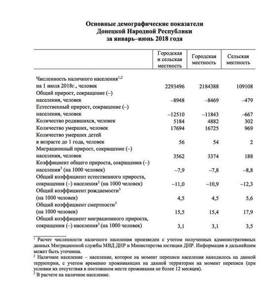 В «ДНР» самая высокая смертность в мире