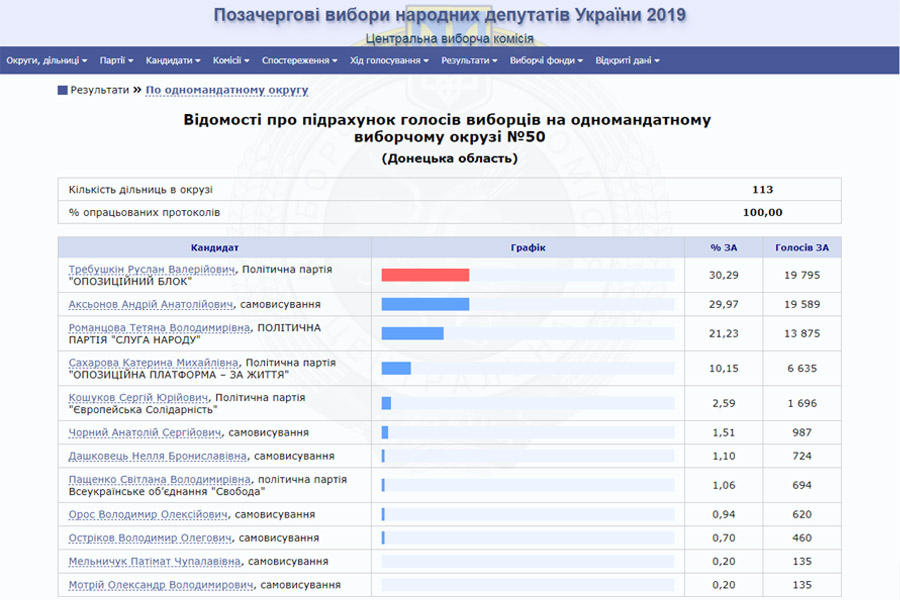 Согласно данным, опубликованным ЦИК, победу в 50-м избирательном округе одержал Руслан Требушкин