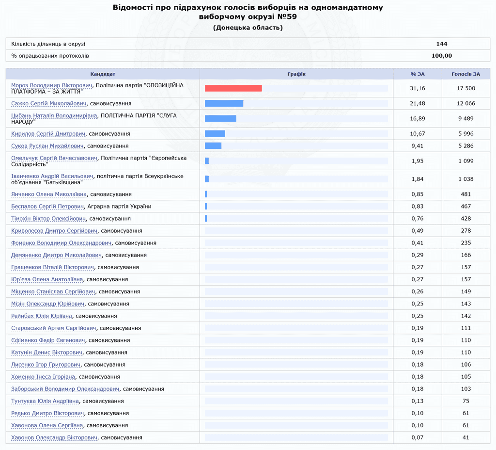 На выборах в 59-м избирательном округе победу одержал Владимир Мороз