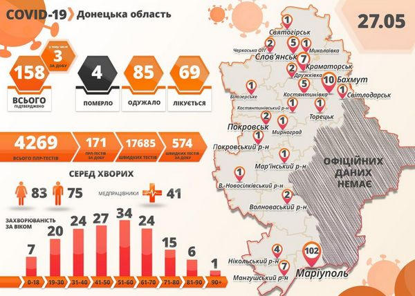 В Донецкой области выявлено 3 новых случая COVID-19