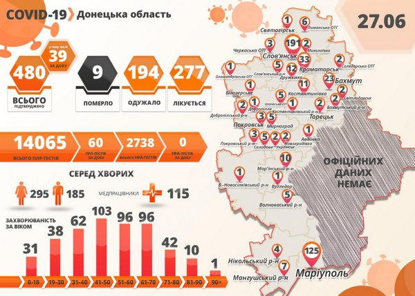 В Донецкой области зафиксировано 39 новых случаев COVID-19