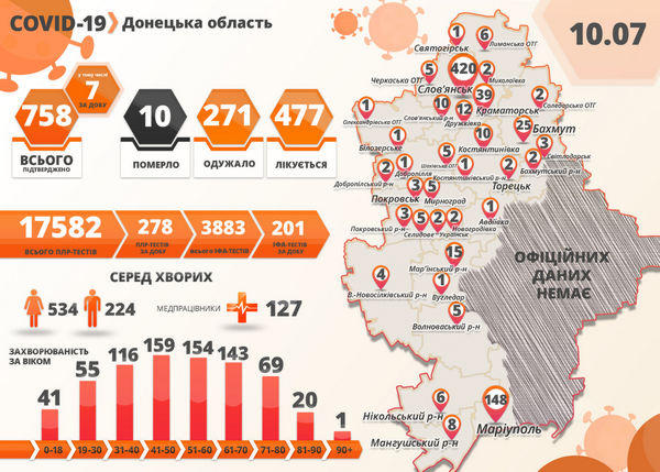 В Донецкой области зафиксировано 7 новых случаев COVID-19