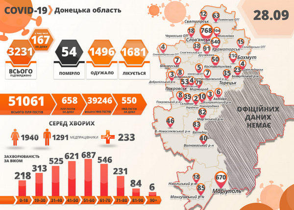 В Донецкой области выявлено 167 новых случаев COVID-19, девять из которых - в Селидово и Новогродовке