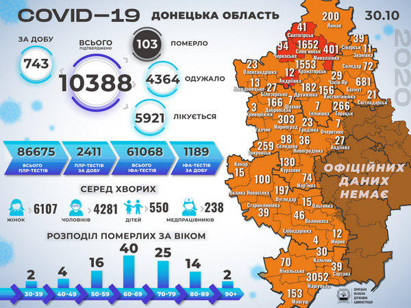 В Донецкой области выявлено 743 случая COVID-19, в том числе в Селидовской, Новогродовской и Покровской ОТГ