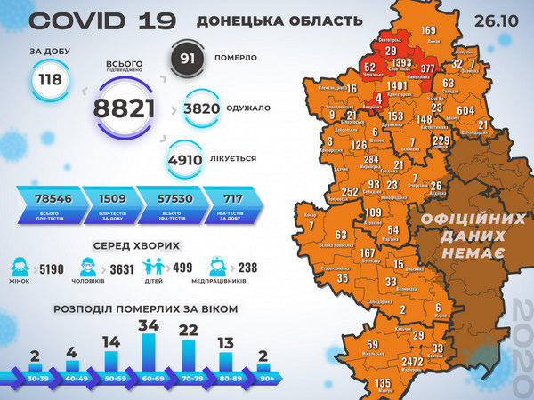 В Донецкой области выявлено 118 новых случаев COVID-19, из которых 7 - в Покровской и Селидовской ОТГ