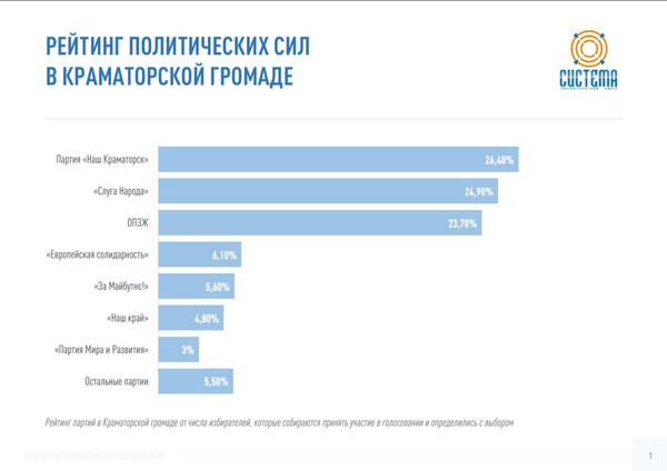 Партия «Слуга Народа» показывает наибольший электоральный рост в Донецкой области – исследование