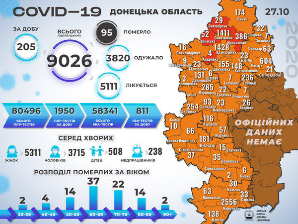 В Донецкой области выявлено 205 новых случаев COVID-19, из которых 2 - в Покровской ОТГ