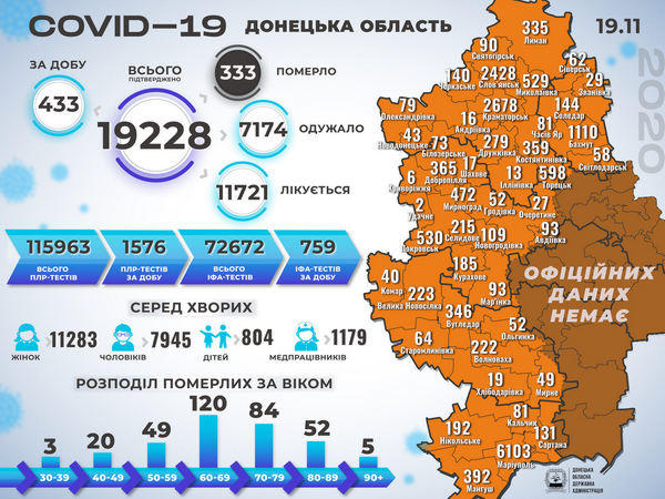 В Донецкой области выявлено 433 новых случая COVID-19, из которых 14 - в Селидовской, Новогродовской и Покровской ОТГ