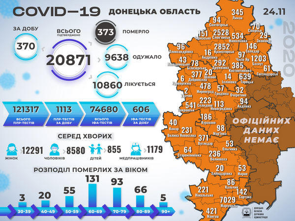 В Донецкой области выявлено 370 новых случаев COVID-19, в том числе в Селидовской и Покровской ОТГ