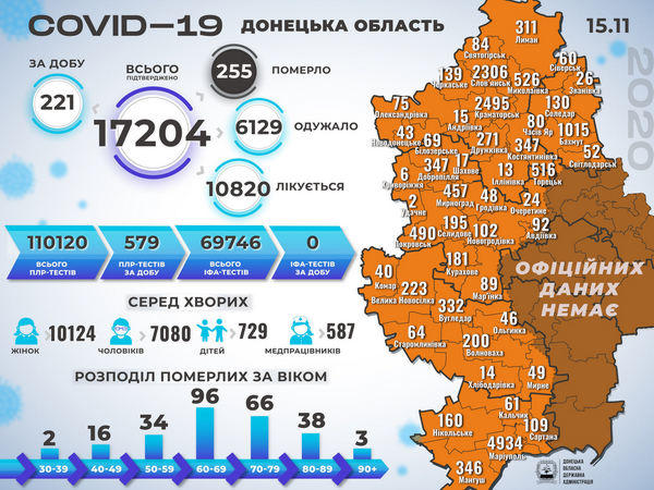 В Донецкой области выявлен 221 новый случай COVID-19, из которых 4 - в Селидовской ОТГ