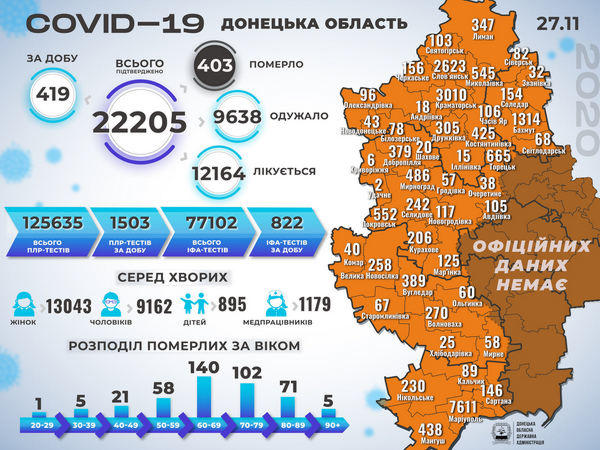 В Донецкой области - 419 новых случаев COVID-19, из которых 22 - в Селидовской, Новогродовской и Покровской ОТГ
