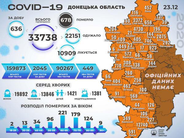 В Донецкой области выявлено 636 новых случаев COVID-19, в том числе в Новогродовской и Покровской ОТГ
