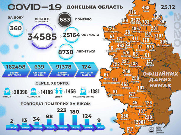 В Донецкой области выявлено 360 новых случаев COVID-19, из которых 10 - в Покровской ОТГ