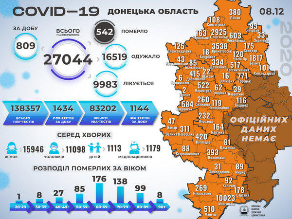 За сутки в Донецкой области - 12 смертей и 809 новых случаев COVID-19, в том числе и в Покровской ОТГ