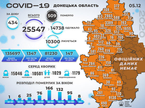 За сутки в Донецкой области выявлено 434 новых случая COVID-19, в том числе и в Покровской ОТГ