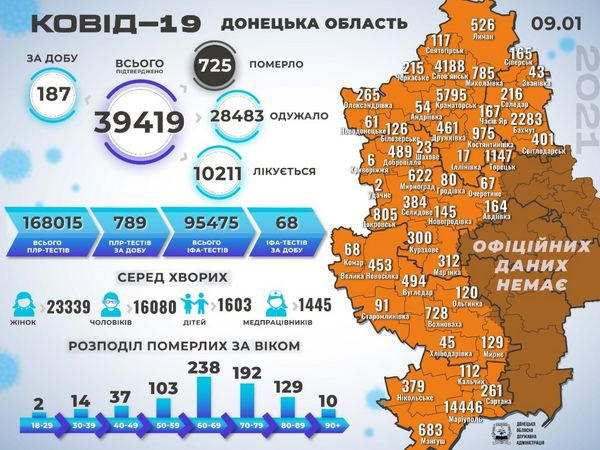 За сутки в Донецкой области выявлено 187 новых случаев COVID-19, в том числе и в Покровской ОТГ