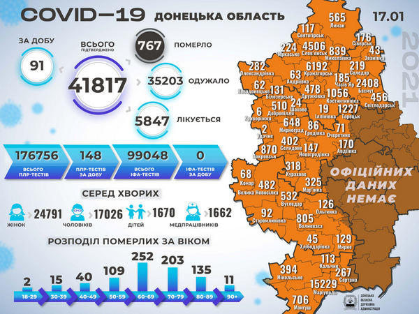 За сутки в Донецкой области выявлен 91 новый случай COVID-19