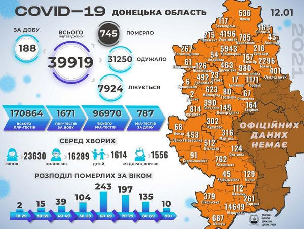 В Донецкой области выявлено 188 новых случаев COVID-19, из которых 8 - в Селидовской и Покровской ОТГ