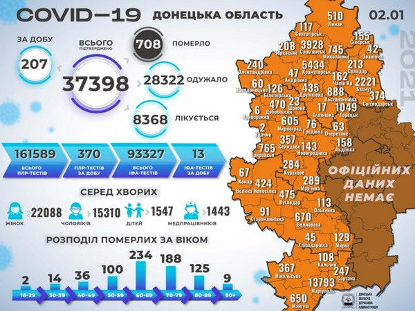 За сутки в Донецкой области выявлено 207 новых случаев COVID-19