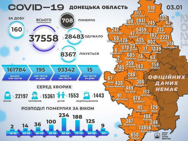 В Донецкой области выявлено 160 новых случаев COVID-19, в том числе и в Селидовской ОТГ