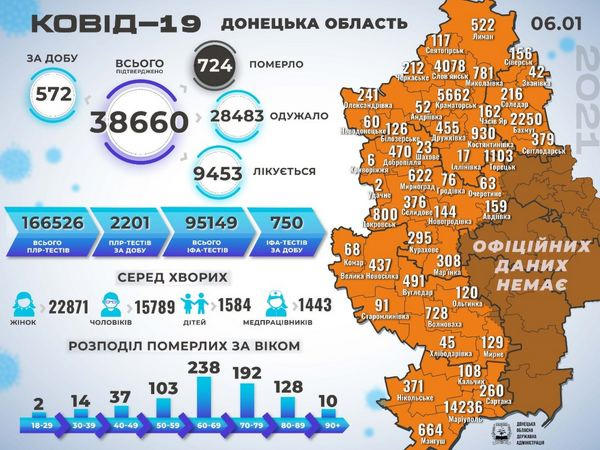 За сутки в Селидовской, Новогродовской и Покровской ОТГ выявлено 44 новых случая COVID-19