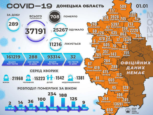 За сутки в Донецкой области выявлено 289 новых случаев COVID-19