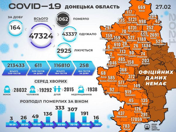 В Селидовской и Покровской громадах выявлено 14 новых случаев COVID-19
