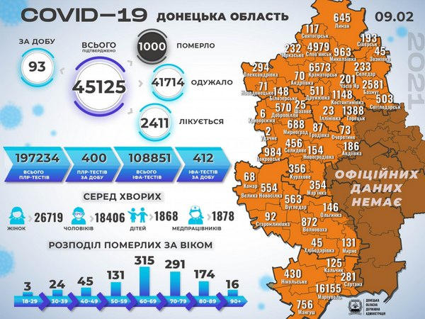 В Донецкой области выявлено 93 новых случая COVID-19, из которых 8 - в Покровской громаде
