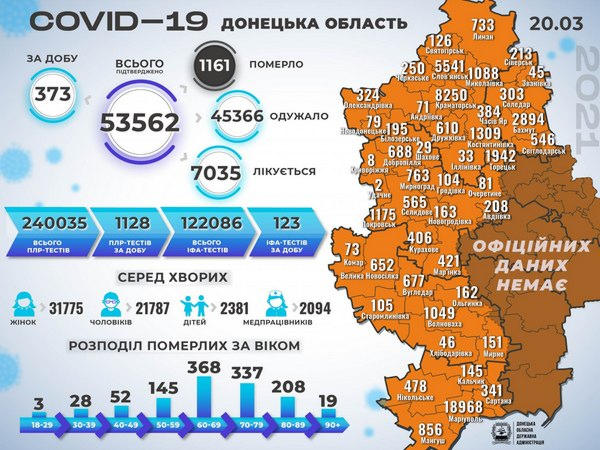 В Донецкой области выявлено 373 новых случая COVID-19, из которых 9 - в Селидовской и Покровской громадах