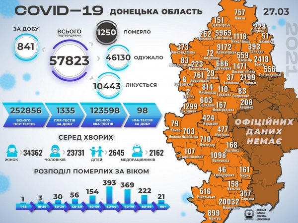 За сутки в Донецкой области выявлен 841 новый случай COVID-19, в том числе и в Покровской громаде