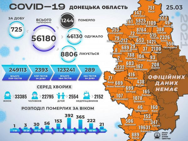 В Донецкой области выявлено 725 новых случаев COVID-19, в том числе в Селидовской, Новогродовской и Покровской ТГ