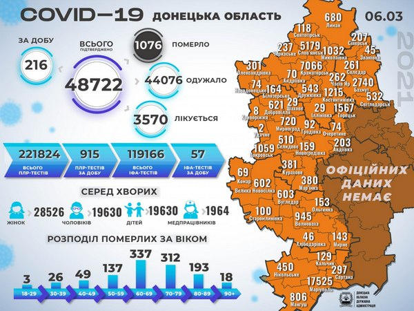За сутки в Донецкой области выявлено 216 новых случаев COVID-19