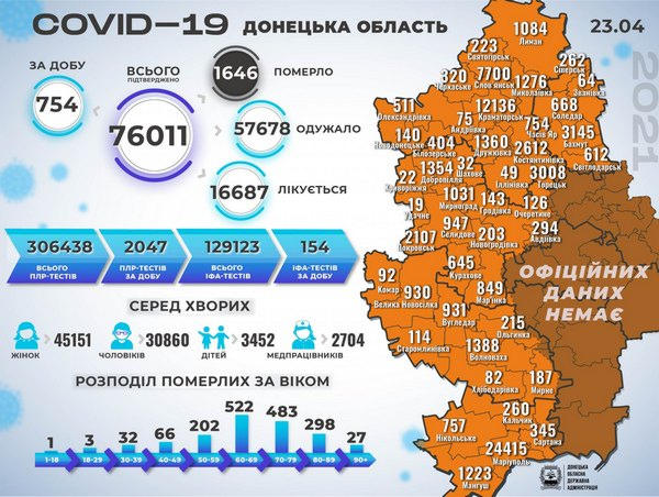 За сутки в Селидовской, Новогродовской и Покровской громадах - более 100 новых случаев COVID-19