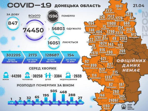 В Донецкой области - 847 новых случаев COVID-19, в том числе в Селидовской и Покровской ТГ