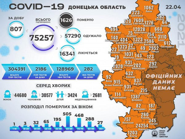 В Селидовской, Новогродовской и Покровской громадах - около 70 новых случаев COVID-19