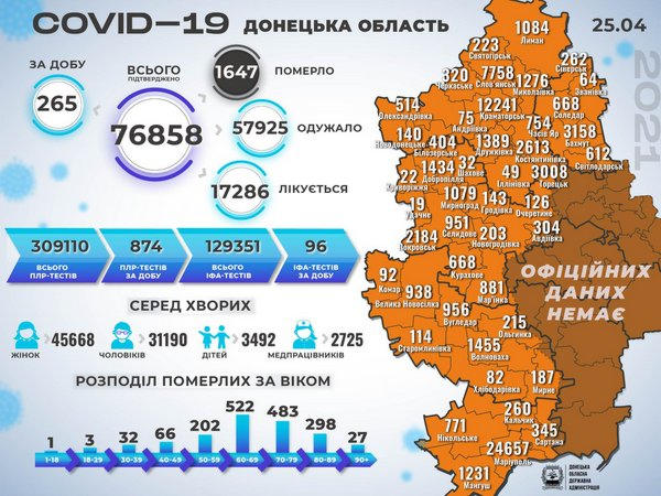 В Донецкой области выявлено 265 новых случаев COVID-19, в том числе и в Покровской громаде