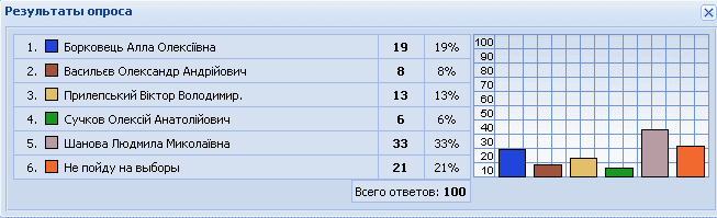 Выборы-2012: результаты голосования за партии и кандидатов-мажоритарщиков