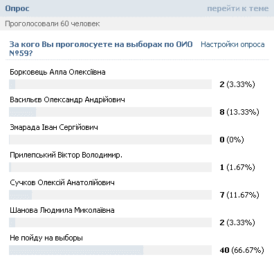 Выборы-2012: результаты голосования за партии и кандидатов-мажоритарщиков