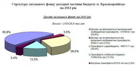 В Красноармейске приняли городской бюджет-2013, при этом не забыв о премиях для городских руководителей (инфографика + видео)